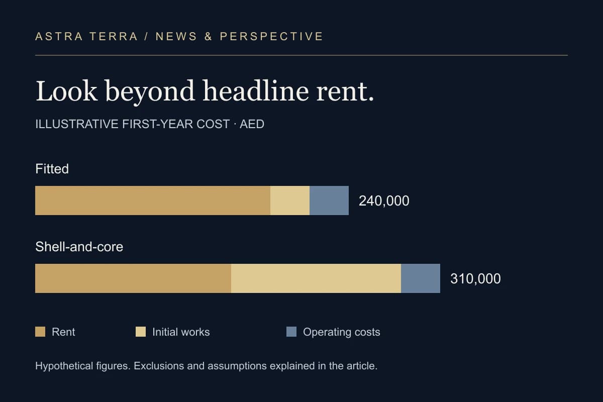 Illustrative office cost comparison: fitted office AED 240,000 and shell-and-core office AED 310,000 in modelled first-year costs